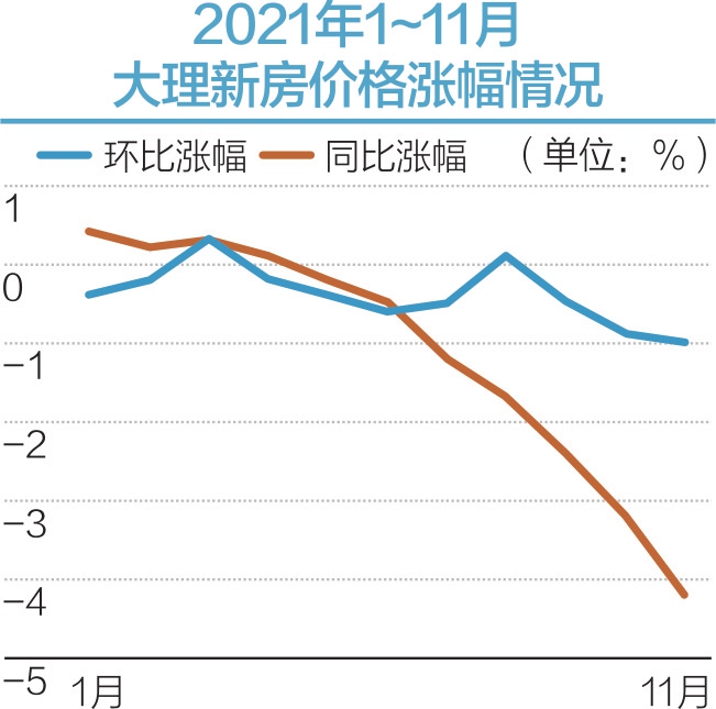 大理新房价格每平方米下跌2000元 一度引领全国上涨