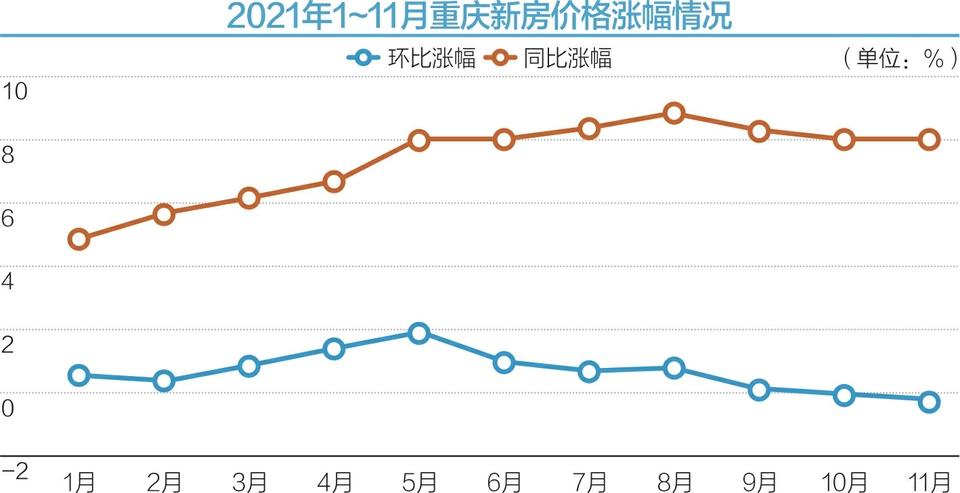 重庆新房价格年内首次环比下降 5月和6月 它带领70个城市崛起