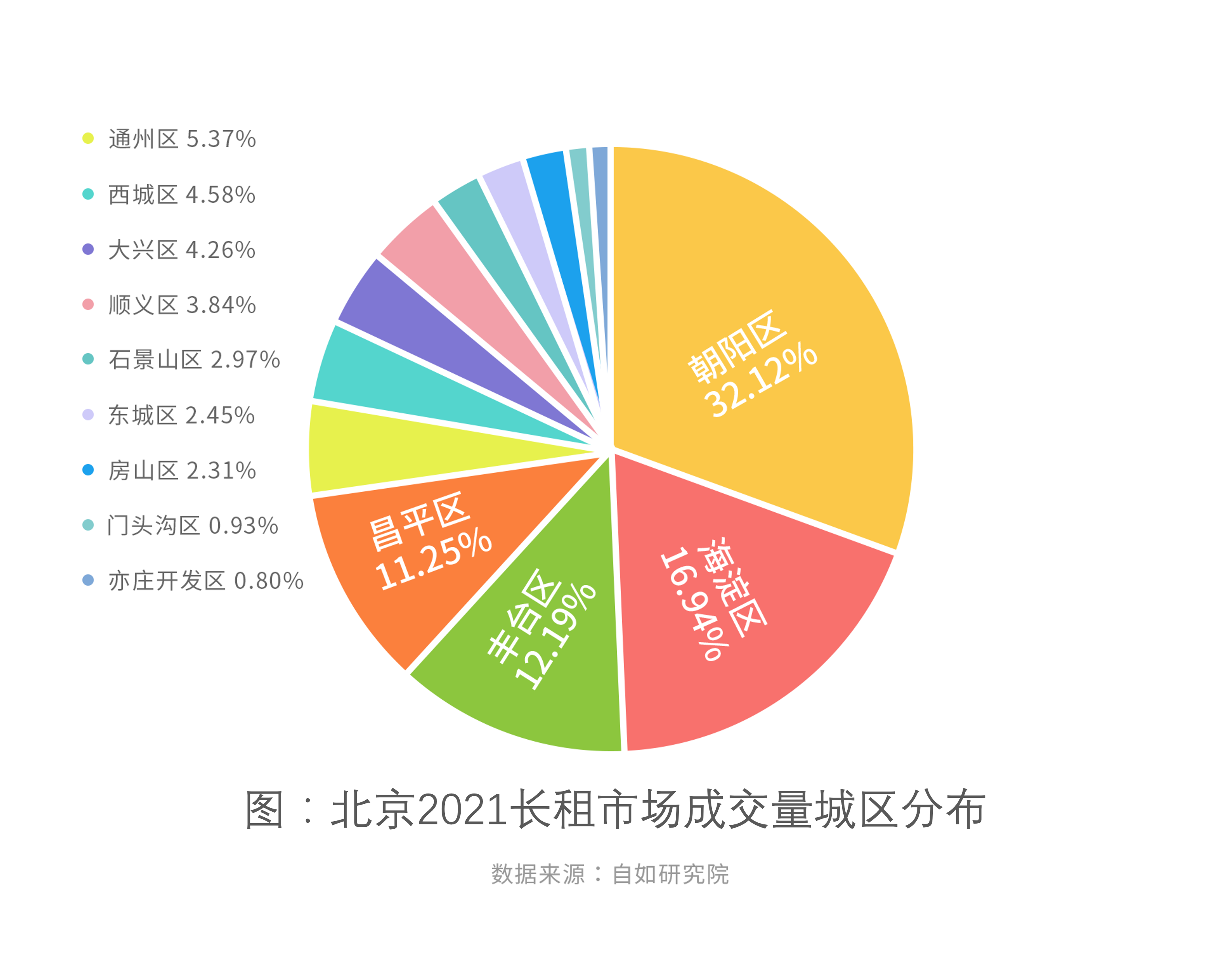 机构:北京30%的租房者在朝阳 长租机构月均租金波动不超过2%