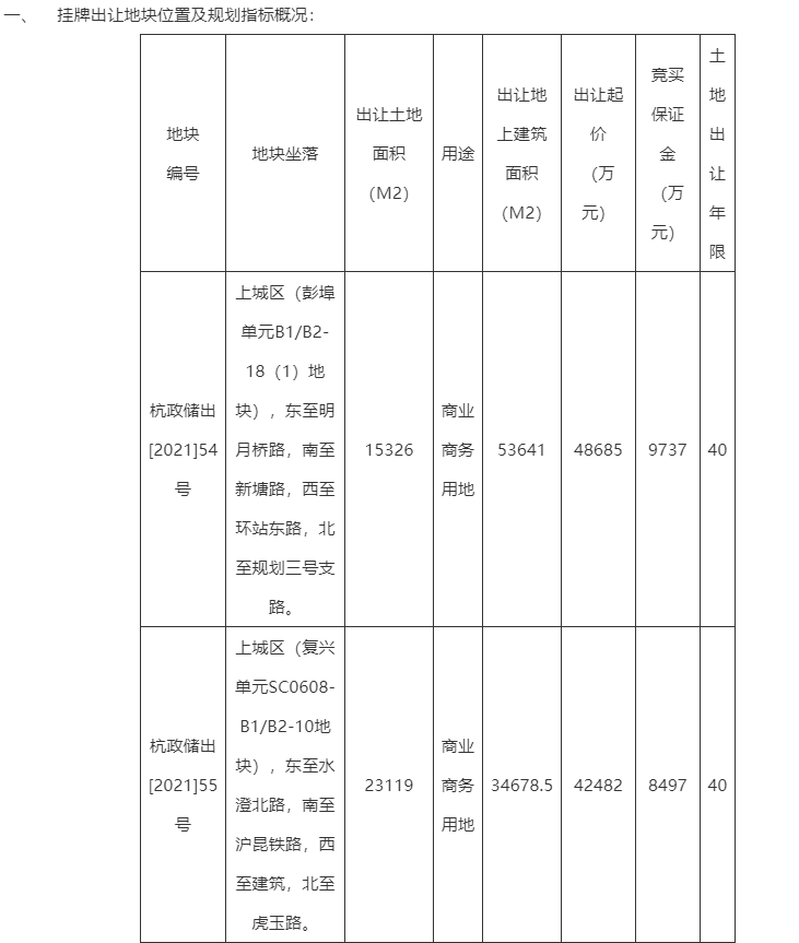 杭州上市的22个商业用地起拍价合计约82.54亿元