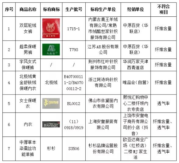 保暖内衣不重视保温率 京津冀消协点名俞兆林、袋鼠等品牌