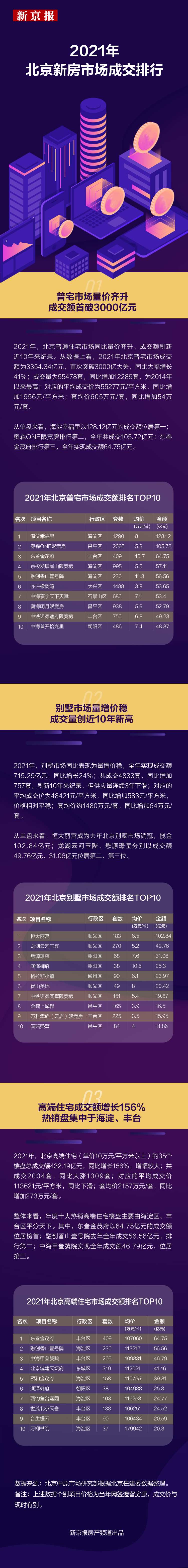 打破游戏2021 |北京新建商品房成交额4426亿 哪些楼盘是红色的？