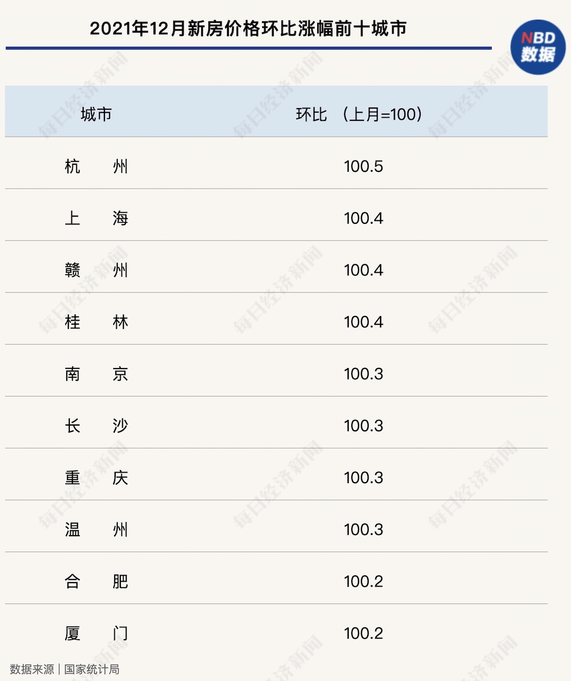 去年12月杭州新房价格领涨全国 北京二手房价格反弹