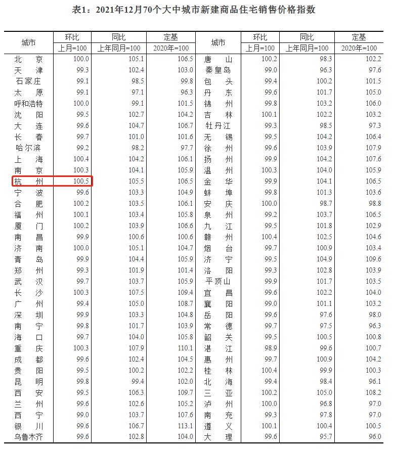 12月70城房价出炉！15城上涨，杭州环比涨0.5%领跑
