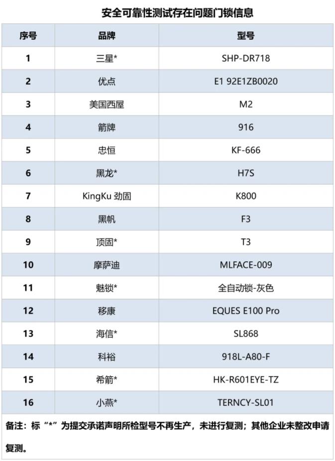 智能门锁安全可靠吗？北京消协实测39款智能门锁