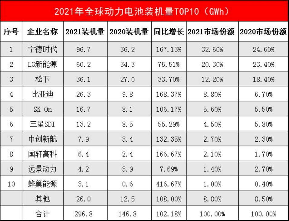 当代安普瑞斯科技有限公司连续五年获得全球最大动力电池公司称号