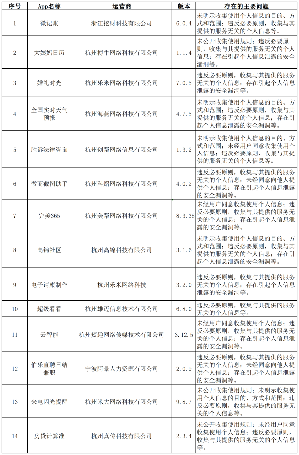 浙江:38款app非法收集使用个人信息 未按要求整改