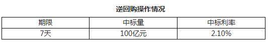 10日 央行开展100亿元7天逆回购操作