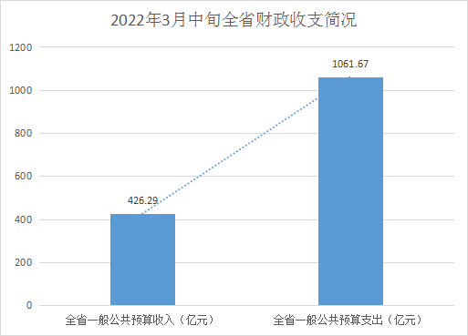 截至3月中旬 贵州一般公共预算收入完成426.29亿元