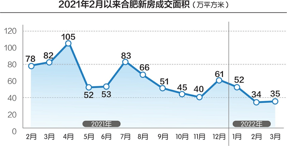 合肥新房开盘参差不齐:新城区“千人摇” 远郊零登记