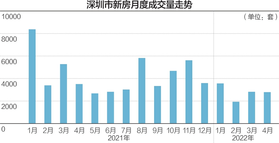 “五一”假期 深圳新政成交清淡 部分楼盘主动降低备案价格