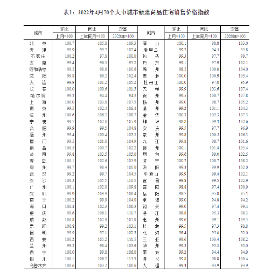 国家统计局:4月份70个大中城市中 47个城市新建商品住宅价格下降