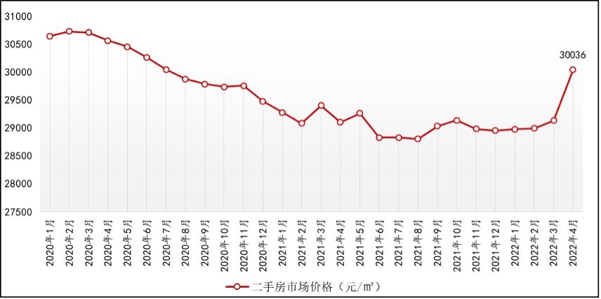 4月苏州二手房市场价格四连涨 环比涨幅扩大