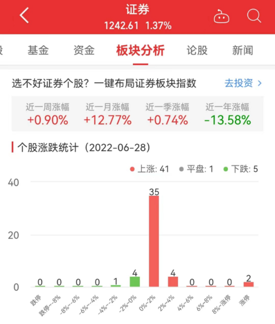 证券板块涨1.37% 第一创业涨10.00%居首