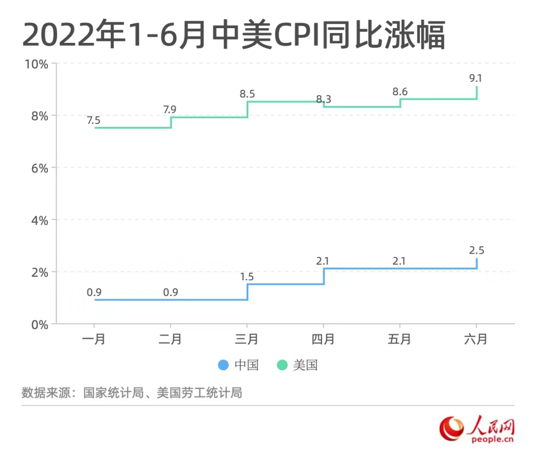 全球物价上涨，下半年CPI怎么走？