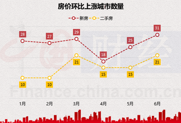 稳楼市政策效果逐渐显现：房价环比指标V型回升