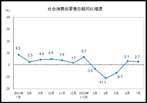 7月社会消费品零售总额增长2.7% 1-7月同比下降0.2%