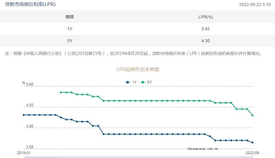 8月LPR非对称下调 透露什么信号 对市场有何影响？