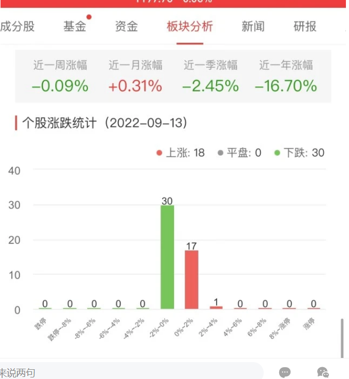 证券板块跌0.08％ 第一创业涨3.34％居首