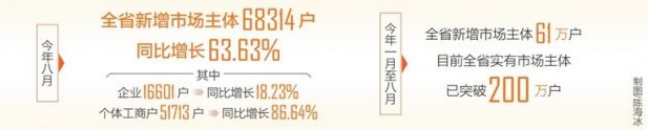 8月海南新增市场主体逾6.8万户 同比增长63.63%