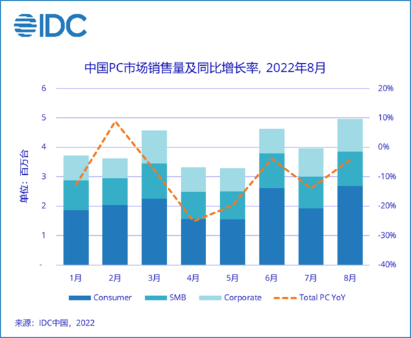 IDC最新数据显示：8月份PC消费市场销量为269万台