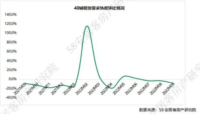 9月份12城租赁价格指数同比上涨，中低价房源仍为市场主力