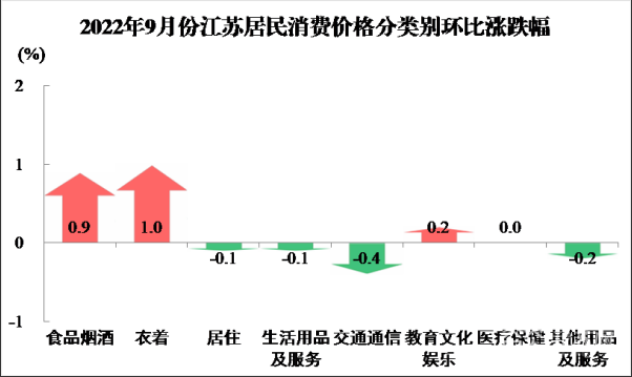 江苏公布9月居民消费价格数据 同比上涨2.8%