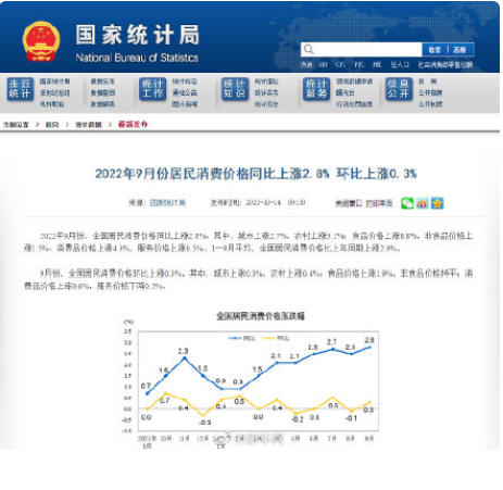 2022年9月份居民消费价格同比上涨2.8% 环比上涨0.3%