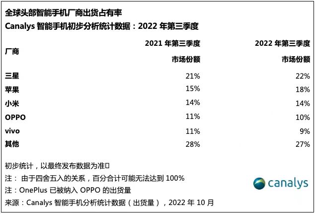 全球智能手机市场2022年第三季度下跌9%