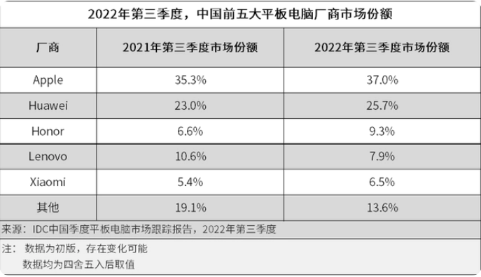 IDC：三季度中国平板消费市场出货量同比增6.3%