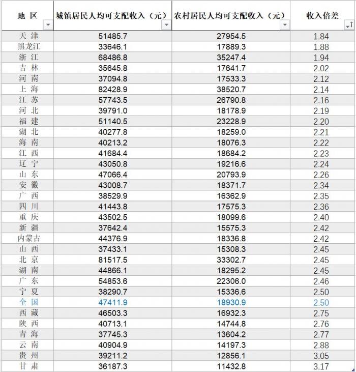 31省份居民收入榜：上海冲击8万元大关，天津城乡居民收入差距最小