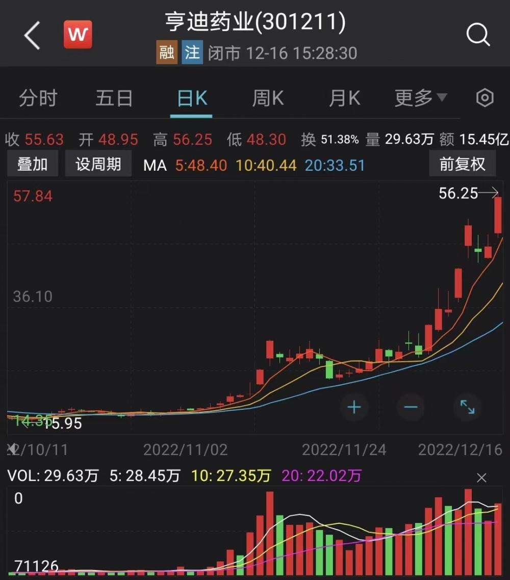 股价暴涨超两倍！布洛芬原料药龙头紧急回应