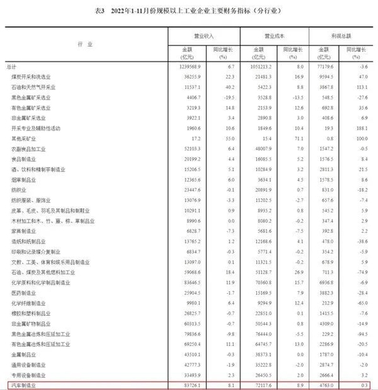 统计局：1-11月汽车制造业利润总额同比增长0.3%