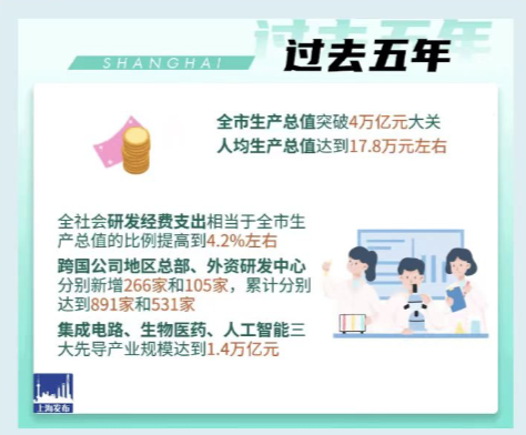 上海工业总产值已达4万亿 今年将提升三大产业“上海方案”