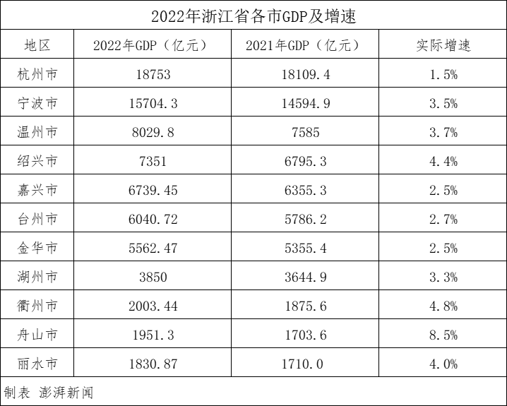 浙江7市去年GDP增速超全省水平 舟山以8.5%增速领跑