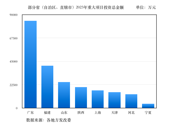 多地公布重大投资项目清单 豪掷近22万亿稳增长