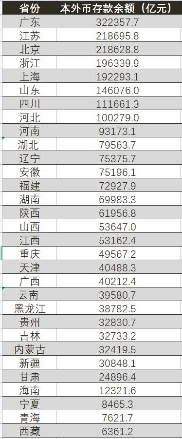 31省市存款盘点：广东省突破30万亿大关 北京住户人均存款最高