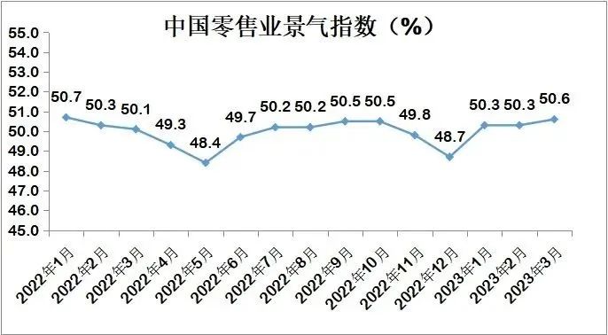 中国商业联合会：3月中国零售业景气指数较上月微升0.3个百分点