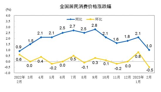 再回“1时代”！2月份CPI同比涨幅回落明显