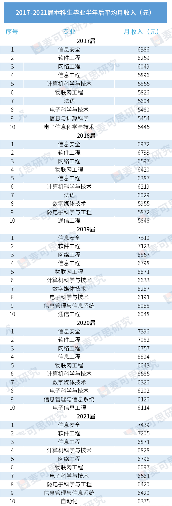 本科毕业生高薪榜：信息安全、软件工程稳居高起薪专业前两名