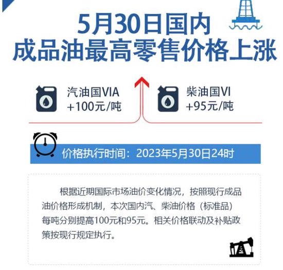 国内成品油价年内第四涨！加满一箱油多花4元