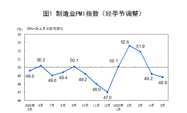 制造业PMI连续两月回落 近六成企业反映市场需求不足