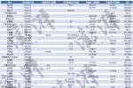 前五月地方债发行3.54万亿：广东居首 5省份超2000亿