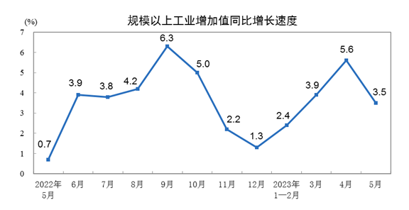 5月份规模以上工业增加值增长3.5%