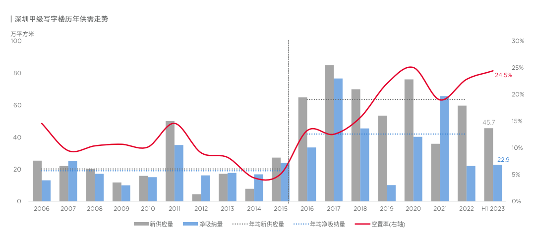 深圳商办市场上半年大宗交易活跃 机构：定价逻辑已生变