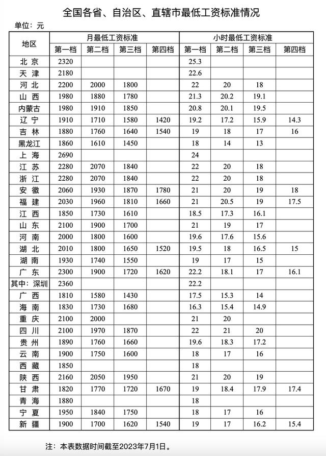 陕西等多省份上调最低工资标准 河南等15省份第一档月最低工资超2000元