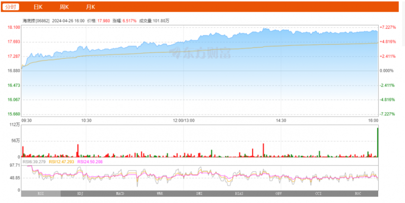 海底捞4月26日股票动态：录得涨幅6.52%，创近日涨幅新高