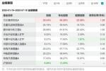 近半年收益超29% 方正富邦信泓最新持仓曝光！