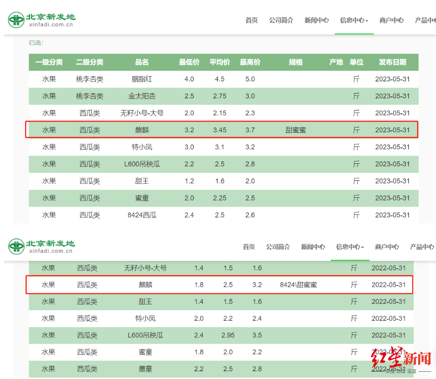 买一个西瓜或超百元！西瓜涨价背后：气候不