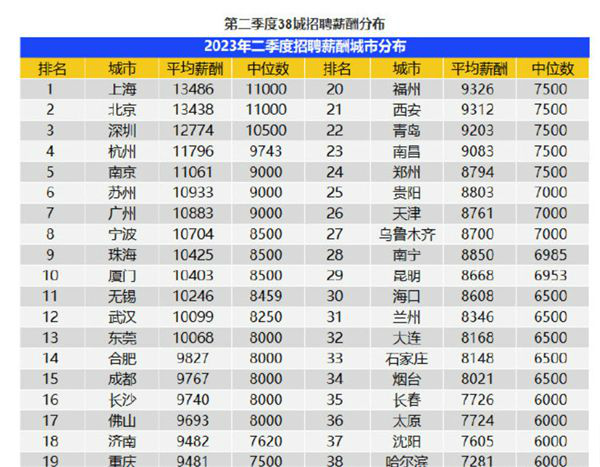 广州平均月薪10883元 上海、北京以平